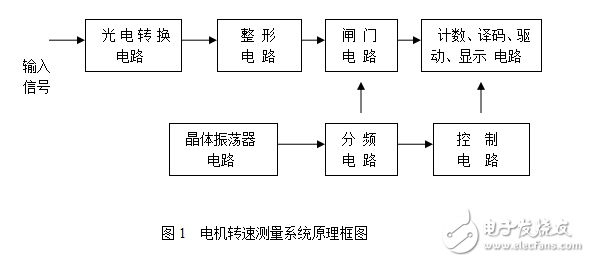 電機(jī)轉(zhuǎn)速測(cè)量系統(tǒng)設(shè)計(jì)