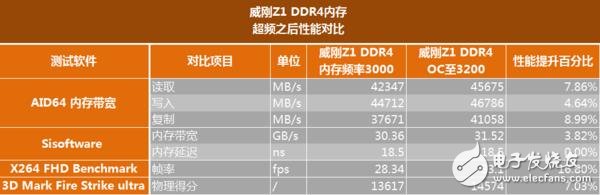 高頻DDR4內(nèi)存到底有哪些地方值得安利 優(yōu)勢在哪里？除了貴啥都好