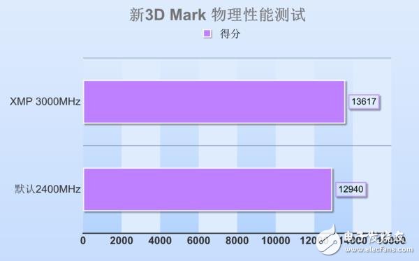 高頻DDR4內(nèi)存到底有哪些地方值得安利 優(yōu)勢在哪里？除了貴啥都好