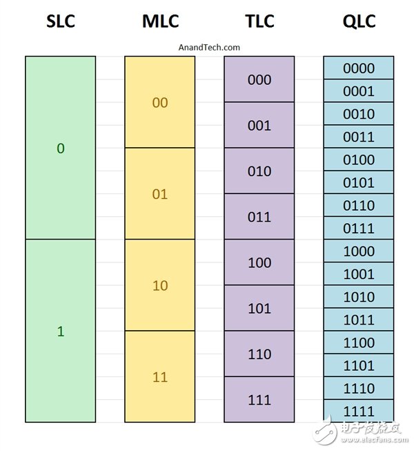 東芝全球首發(fā)QLC 厲害了閃存出人意料的彪悍：壽命竟堪比TLC！