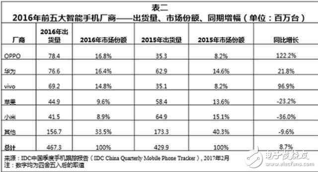 小米6、小米MIUI9最新消息匯總：小米第二季度戰(zhàn)績(jī)爆棚，小米6占主導(dǎo)？MIUI9這月或發(fā)布