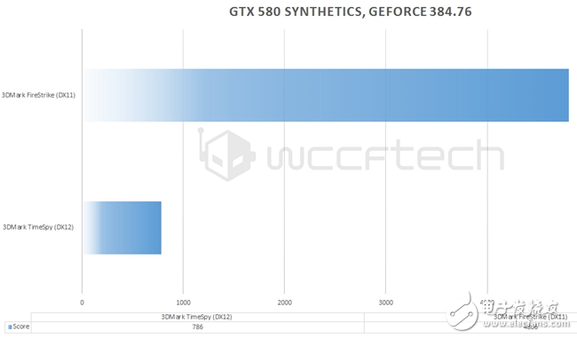 GTX 580 DX12性能實測：盡管7年老旗艦重生 可依然改變不了性能驟降