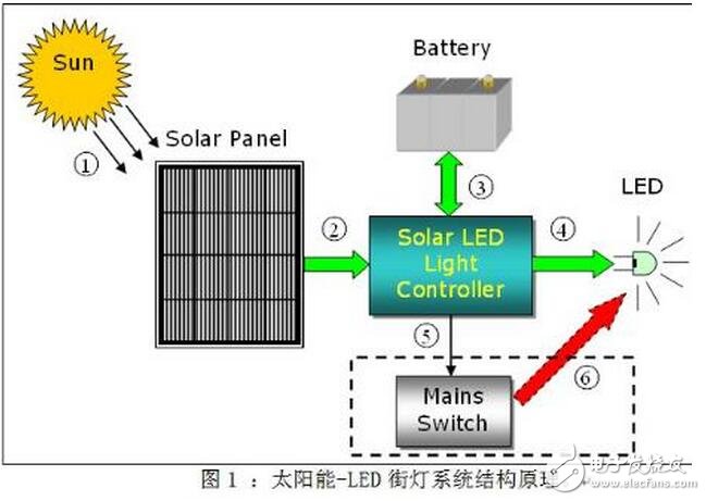 當系統(tǒng)檢測到環(huán)境光充足，控制器就會進入充電模式。蓄電池充電有兩個比較重要的電壓值：深度放電電壓和浮充充電電壓。前者代表在正常使用情況下蓄電池電能被用完的狀態(tài)， 而后者則代表蓄電池充電的最高限制電壓，這些參數(shù)應該從蓄電池產(chǎn)品手冊上可以查到。在設(shè)計電路中針對12V蓄電池，分別設(shè)置深度放電電壓為11V和浮充充電電壓為13.8V（皆為在室溫條件下的電壓值，軟件中這兩個值增加了相應的溫度補償），具體充電模式如表2所示。