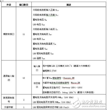 當系統(tǒng)檢測到環(huán)境光充足，控制器就會進入充電模式。蓄電池充電有兩個比較重要的電壓值：深度放電電壓和浮充充電電壓。前者代表在正常使用情況下蓄電池電能被用完的狀態(tài)， 而后者則代表蓄電池充電的最高限制電壓，這些參數(shù)應該從蓄電池產(chǎn)品手冊上可以查到。在設(shè)計電路中針對12V蓄電池，分別設(shè)置深度放電電壓為11V和浮充充電電壓為13.8V（皆為在室溫條件下的電壓值，軟件中這兩個值增加了相應的溫度補償），具體充電模式如表2所示。