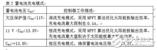 當系統(tǒng)檢測到環(huán)境光充足，控制器就會進入充電模式。蓄電池充電有兩個比較重要的電壓值：深度放電電壓和浮充充電電壓。前者代表在正常使用情況下蓄電池電能被用完的狀態(tài)， 而后者則代表蓄電池充電的最高限制電壓，這些參數(shù)應該從蓄電池產(chǎn)品手冊上可以查到。在設(shè)計電路中針對12V蓄電池，分別設(shè)置深度放電電壓為11V和浮充充電電壓為13.8V（皆為在室溫條件下的電壓值，軟件中這兩個值增加了相應的溫度補償），具體充電模式如表2所示。