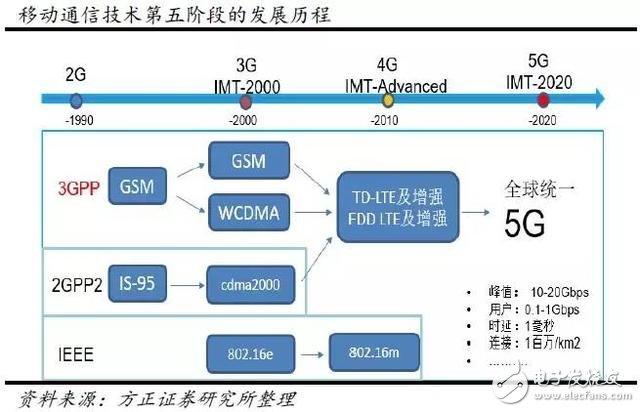 分三步走，國內(nèi)5G用戶將達到億級！