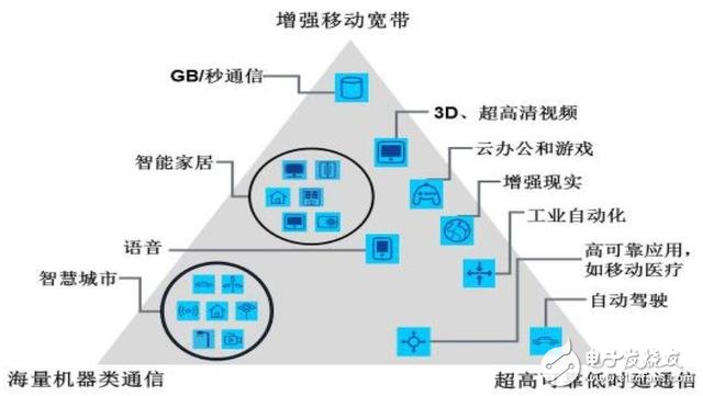 分三步走，國內(nèi)5G用戶將達到億級！