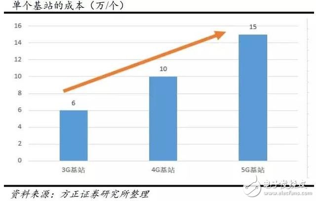 分三步走，國(guó)內(nèi)5G用戶(hù)將達(dá)到億級(jí)！