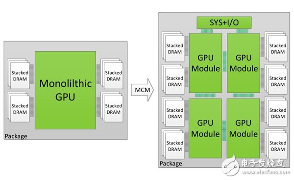 顯卡性能/流處理器數(shù)爆發(fā)：NVIDIA展示GPU多芯集成技術