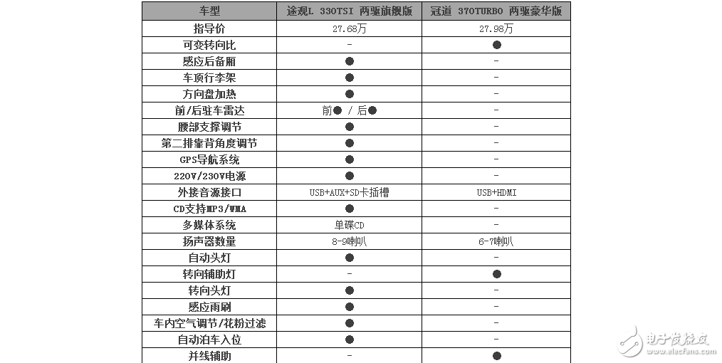 大眾途觀L和本田冠道，你給推薦誰？