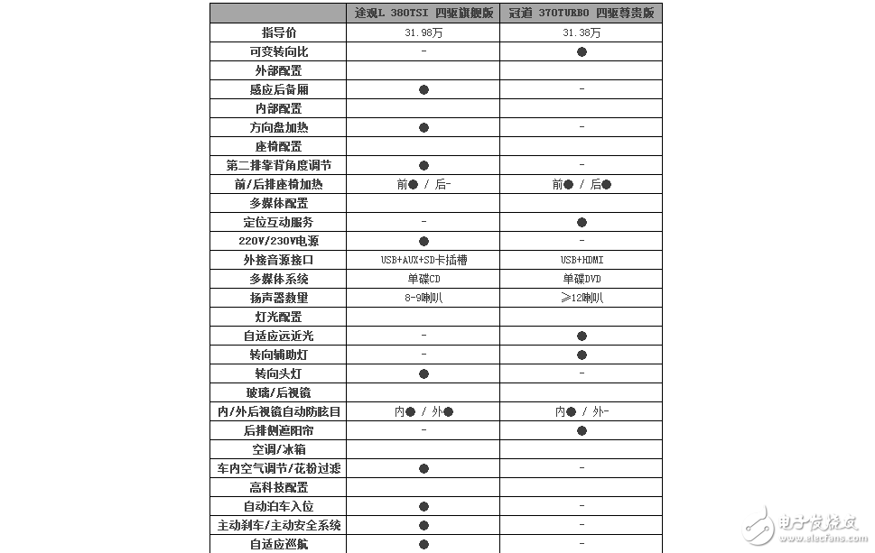 大眾途觀L和本田冠道，你給推薦誰？