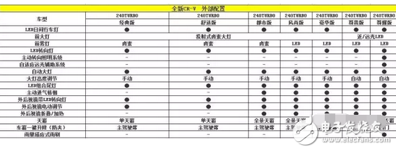 全新本田CR-V配置曝光 L型尾燈組的設(shè)計顛覆了以往四代車型的傳統(tǒng)