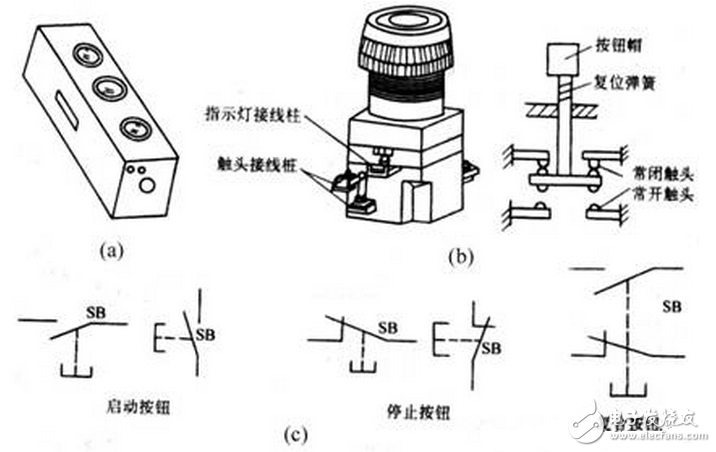 按鈕開關（英文名稱：push-button switch）是指利用按鈕推動傳動機構，使動觸點與靜觸點按通或斷開并實現(xiàn)電路換接的開關。按鈕開關是一種結構簡單，應用十分廣泛的主令電器。在電氣自動控制電路中，用于手動發(fā)出控制信號以控制接觸器、繼電器、電磁起動器等。按鈕開關的結構種類很多，可分為普通撳鈕式、蘑菇頭式、自鎖式、自復位式、旋柄式、帶指示燈式、帶燈符號式及鑰匙式等，有單鈕、雙鈕、三鈕及不同組合形式