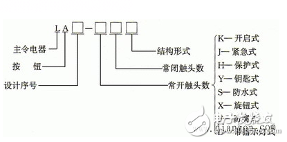 按鈕開關（英文名稱：push-button switch）是指利用按鈕推動傳動機構，使動觸點與靜觸點按通或斷開并實現(xiàn)電路換接的開關。按鈕開關是一種結構簡單，應用十分廣泛的主令電器。在電氣自動控制電路中，用于手動發(fā)出控制信號以控制接觸器、繼電器、電磁起動器等。按鈕開關的結構種類很多，可分為普通撳鈕式、蘑菇頭式、自鎖式、自復位式、旋柄式、帶指示燈式、帶燈符號式及鑰匙式等，有單鈕、雙鈕、三鈕及不同組合形式