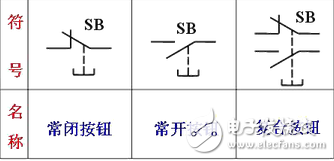 按鈕開關（英文名稱：push-button switch）是指利用按鈕推動傳動機構，使動觸點與靜觸點按通或斷開并實現(xiàn)電路換接的開關。按鈕開關是一種結構簡單，應用十分廣泛的主令電器。在電氣自動控制電路中，用于手動發(fā)出控制信號以控制接觸器、繼電器、電磁起動器等。按鈕開關的結構種類很多，可分為普通撳鈕式、蘑菇頭式、自鎖式、自復位式、旋柄式、帶指示燈式、帶燈符號式及鑰匙式等，有單鈕、雙鈕、三鈕及不同組合形式