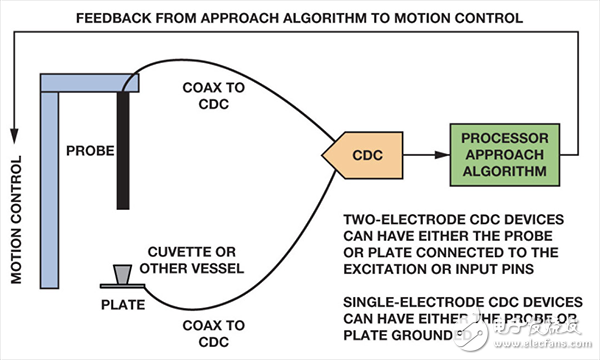 電容數(shù)字轉(zhuǎn)換器（CDC）的一種新穎使用方法介紹