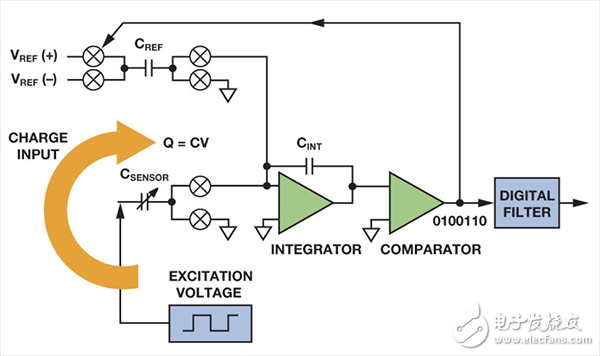 電容數(shù)字轉(zhuǎn)換器（CDC）的一種新穎使用方法介紹