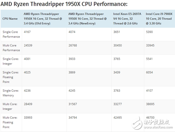 這不科學(xué)！AMD 16核旗艦跑分戰(zhàn)Intel 10核