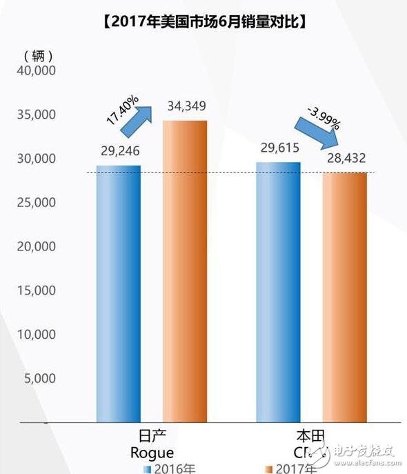 日產(chǎn)Rogue和本田CR-V哪個好？日系雙雄競爭新格局,誰是新一代日系SUV王者？