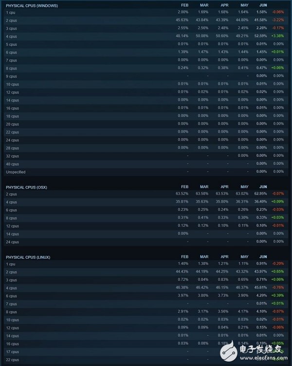 NVIDIA刷榜 雙核沒(méi)人要 Steam玩家最?lèi)?ài)PC是這樣