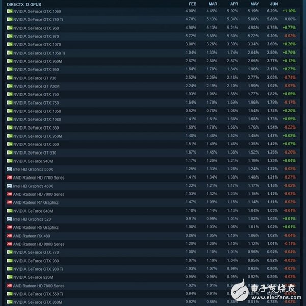 NVIDIA刷榜 雙核沒(méi)人要 Steam玩家最?lèi)?ài)PC是這樣