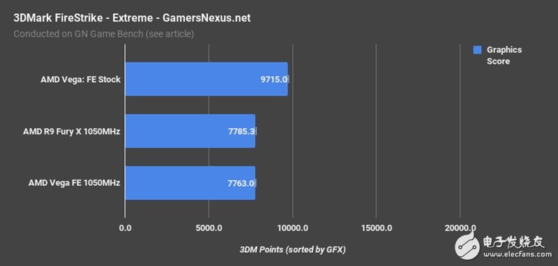 AMD Vega、Fury X同頻對(duì)比：這結(jié)果讓人意想不到