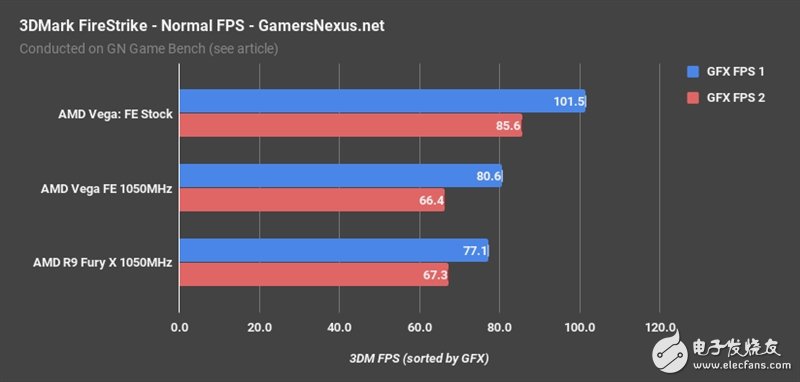 AMD Vega、Fury X同頻對(duì)比：這結(jié)果讓人意想不到