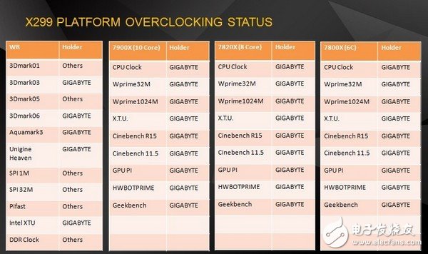 超頻怪獸：技嘉X299創(chuàng)五項世界記錄+27項超頻全球第一記錄