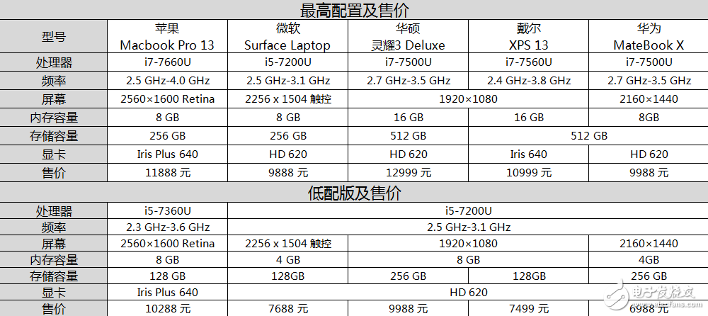 輕薄本買哪個牌子好？五款13寸高端輕薄本橫評