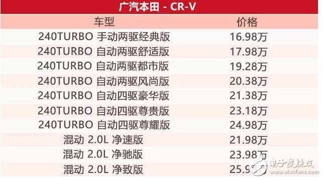 本田CR-V,最早的神車,全球SUV的霸主,SUV銷量冠軍位置從未被撼動(dòng)！