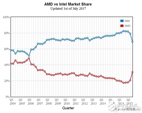 有機(jī)會(huì)重回五五開：AMD份額一個(gè)季度暴漲50%狂追Intel