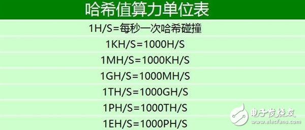 三天就可回本？起底比特幣礦機逆天發(fā)展史