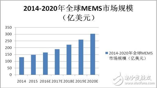 MEMS市場(chǎng)競(jìng)爭(zhēng)激烈，商機(jī)何在？