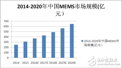 MEMS市場(chǎng)競(jìng)爭(zhēng)激烈，商機(jī)何在？