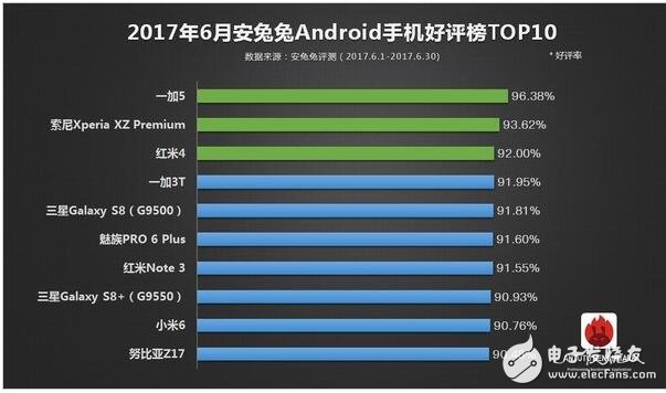 2017年6月所有旗艦機(jī)排行大全，ios竟是iphone6領(lǐng)跑？