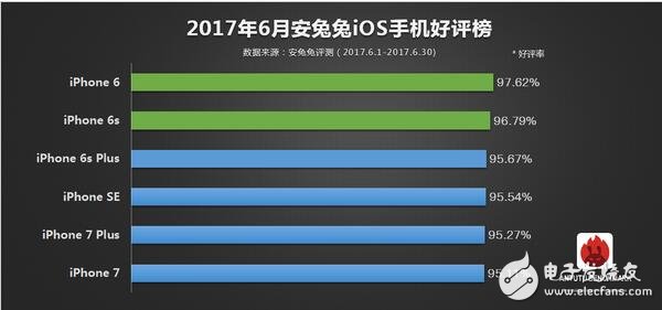 2017年6月所有旗艦機(jī)排行大全，ios竟是iphone6領(lǐng)跑？