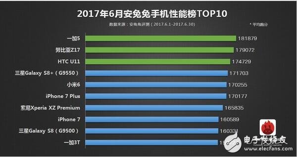 2017年6月所有旗艦機(jī)排行大全，ios竟是iphone6領(lǐng)跑？