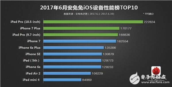 2017年6月所有旗艦機(jī)排行大全，ios竟是iphone6領(lǐng)跑？