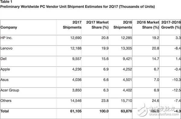 全球PC廠商排名：聯(lián)想PC業(yè)務(wù)下滑慘重徹底丟大佬名次 靠什么翻身