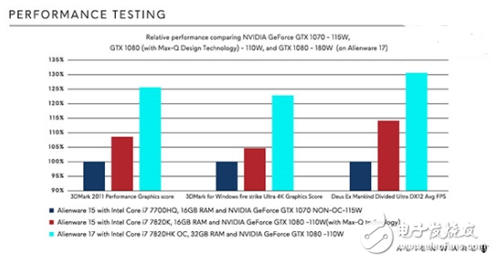 首款Max-Q架構(gòu)Alienware 15游戲本明日發(fā)售！更好的GTX1080 更低的能耗！
