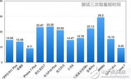 什么手機(jī)玩王者榮耀最好？官方給你做出檢測，前十二由這幾款手機(jī)包攬