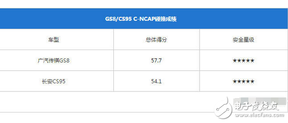 傳祺GS8和長安CS95，到底哪個更好、哪個更耐撞？