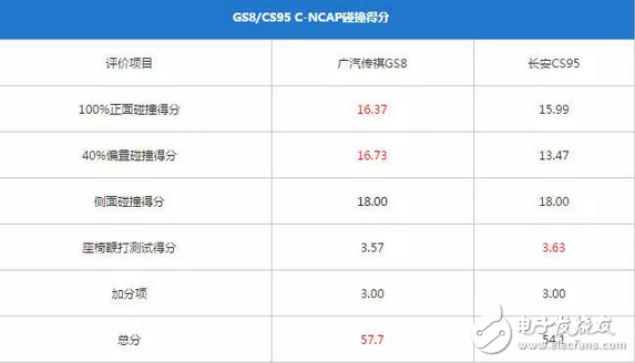 傳祺GS8和長安CS95，到底哪個更好、哪個更耐撞？