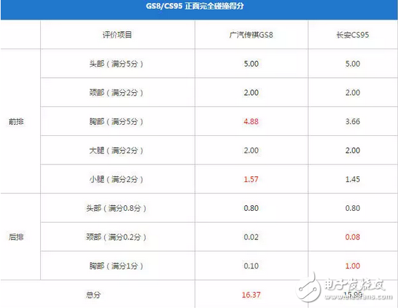 傳祺GS8和長安CS95，到底哪個更好、哪個更耐撞？