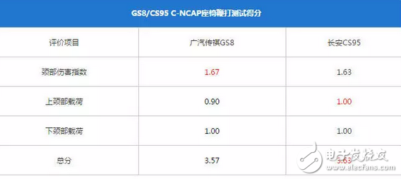 傳祺GS8和長安CS95，到底哪個更好、哪個更耐撞？