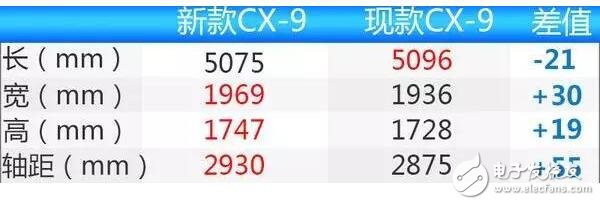 馬自達(dá)CX-9,長(zhǎng)近5米1軸距2米9,將于2018年正式上市,售價(jià)22萬(wàn)起