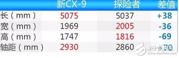 馬自達(dá)CX-9,長(zhǎng)近5米1軸距2米9,將于2018年正式上市,售價(jià)22萬(wàn)起