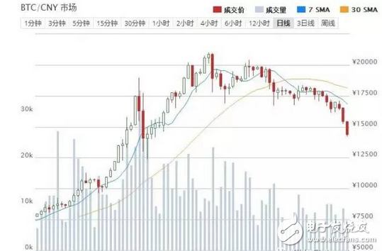 近日虛擬貨幣價(jià)格全線暴跌 礦難來了