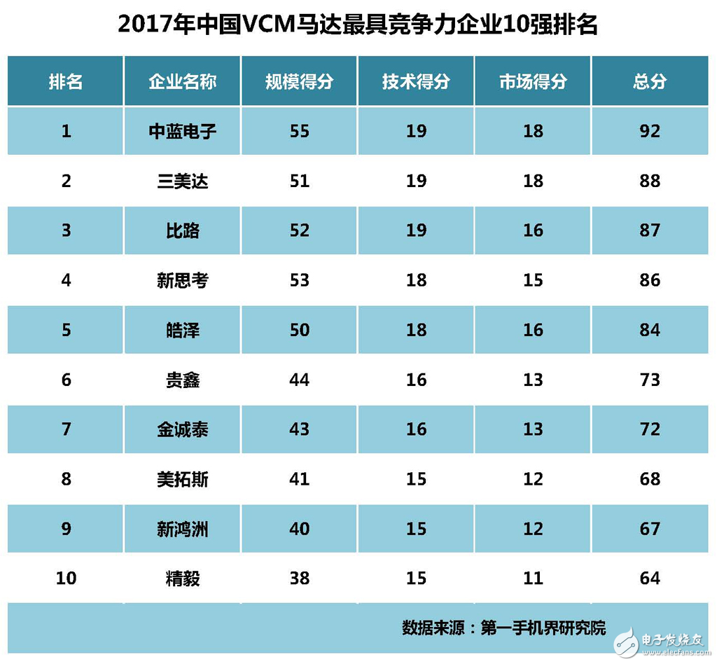 2017中國vcm馬達生產(chǎn)廠家最具競爭力前10強排名