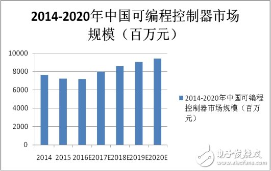 國內PLC崛起，制造強國才有戲！